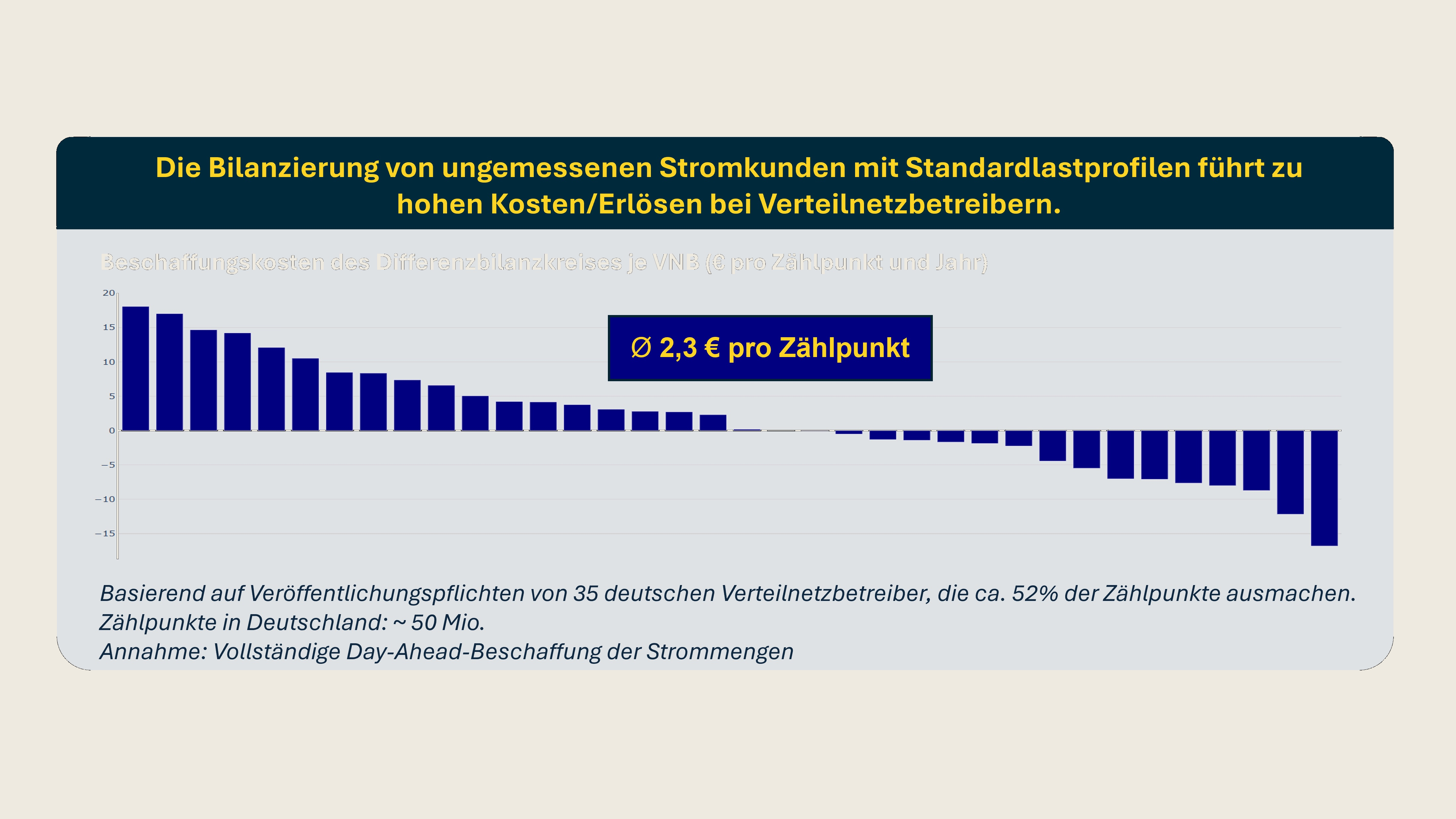 Mengen und Kosten im Differenzbilanzkreis
